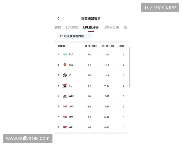 世界大师赛最新积分榜WE战队以58分稳居第一名 世界大师赛最新积分榜WE战队以58分稳居第一名